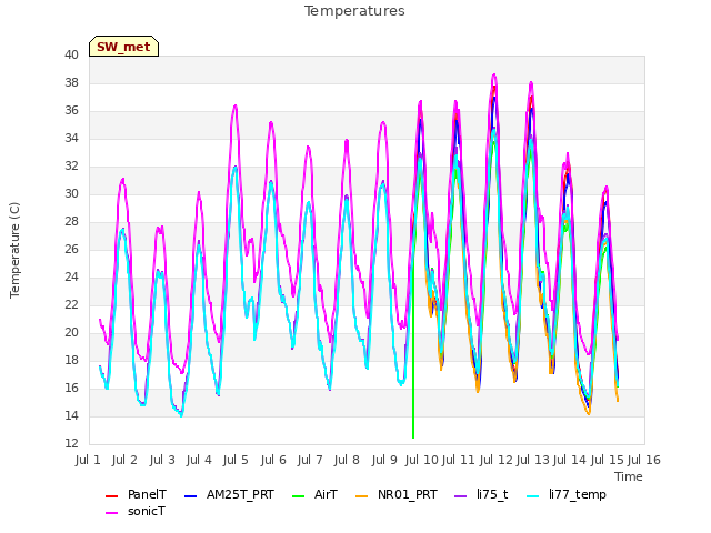 plot of Temperatures