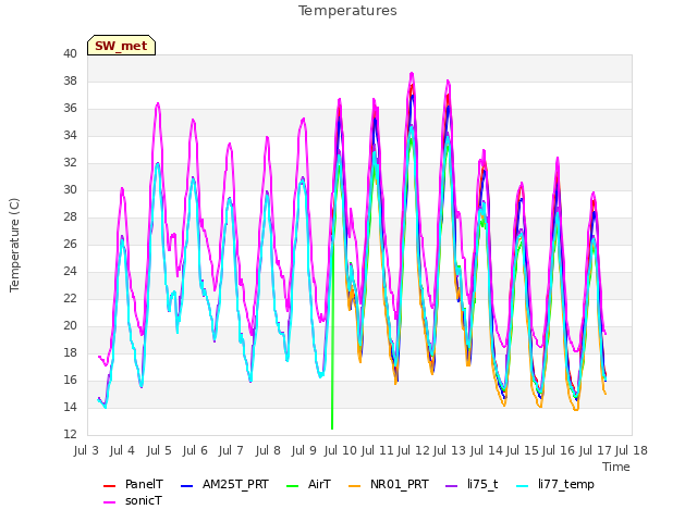 plot of Temperatures