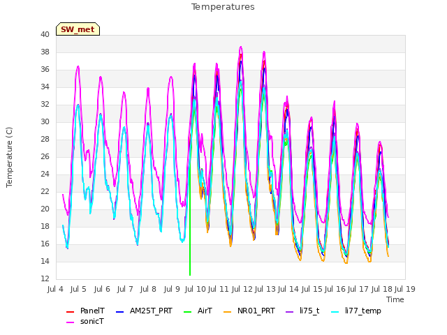 plot of Temperatures