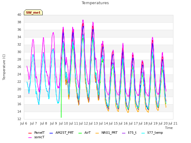 plot of Temperatures