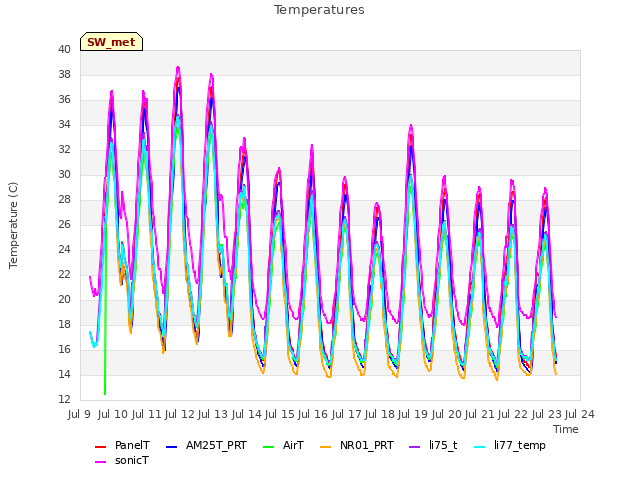 plot of Temperatures