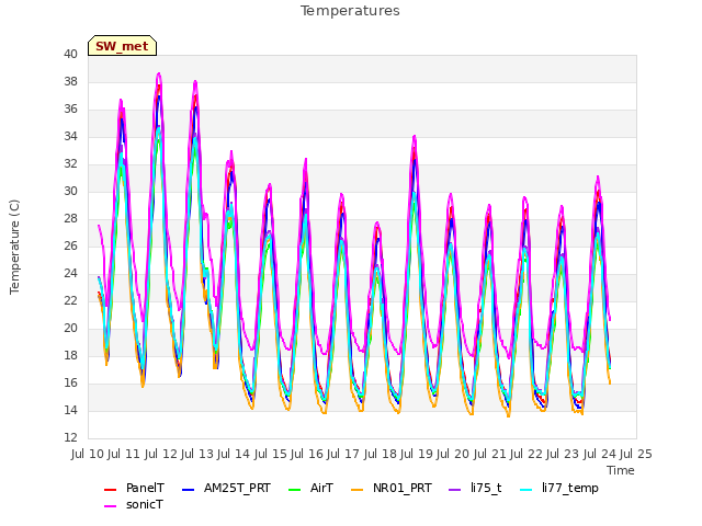 plot of Temperatures