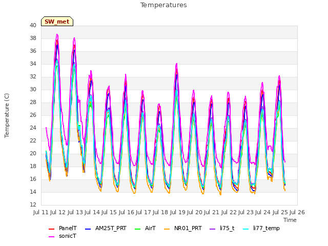 plot of Temperatures