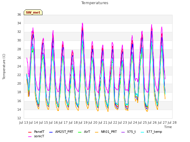 plot of Temperatures