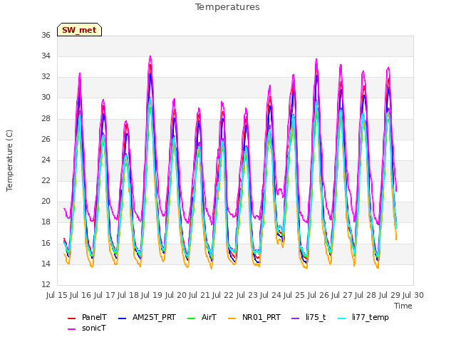 plot of Temperatures