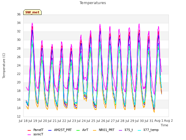 plot of Temperatures