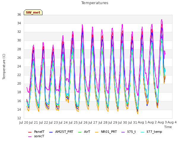 plot of Temperatures