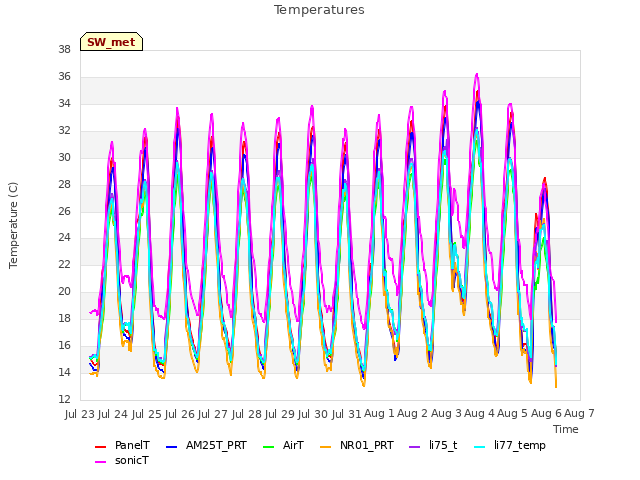 plot of Temperatures