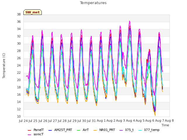 plot of Temperatures