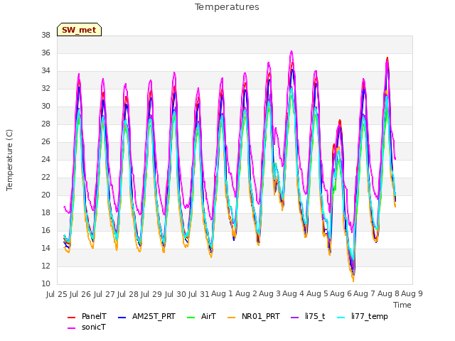 plot of Temperatures