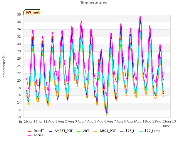 plot of Temperatures