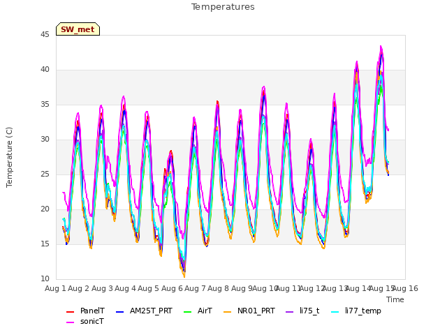 plot of Temperatures