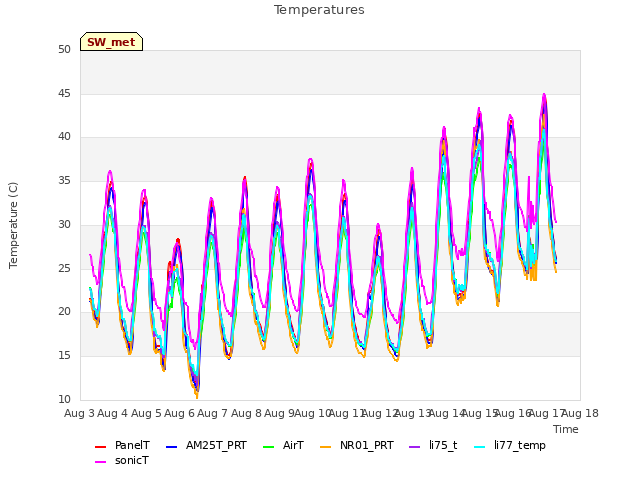 plot of Temperatures