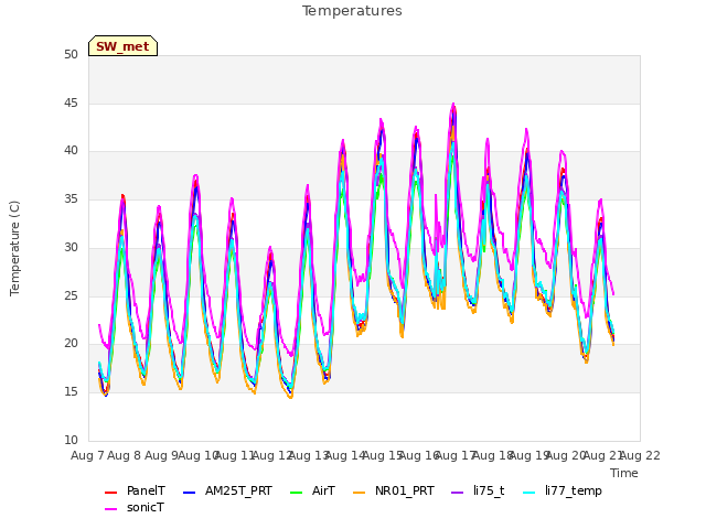 plot of Temperatures