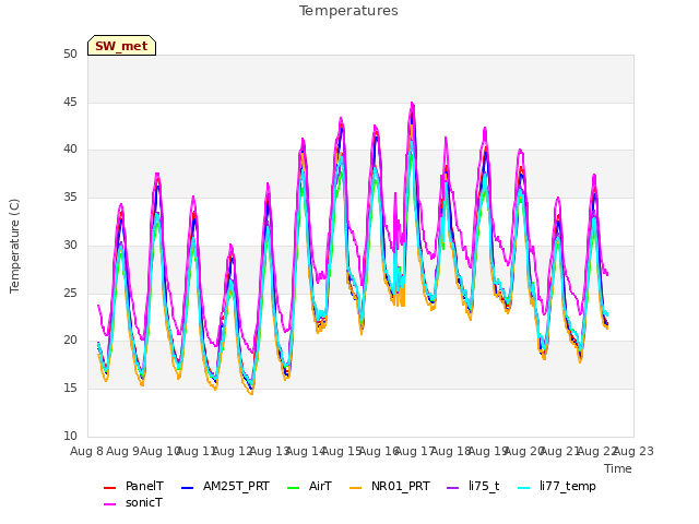 plot of Temperatures