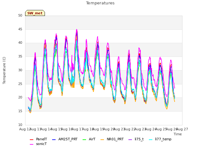 plot of Temperatures