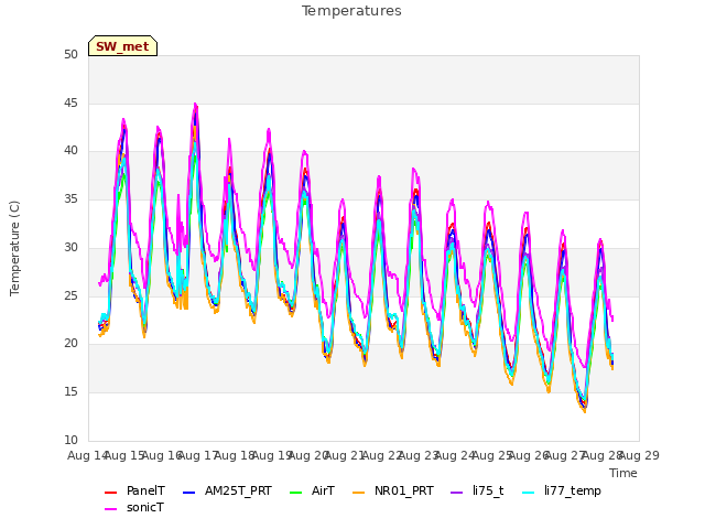 plot of Temperatures