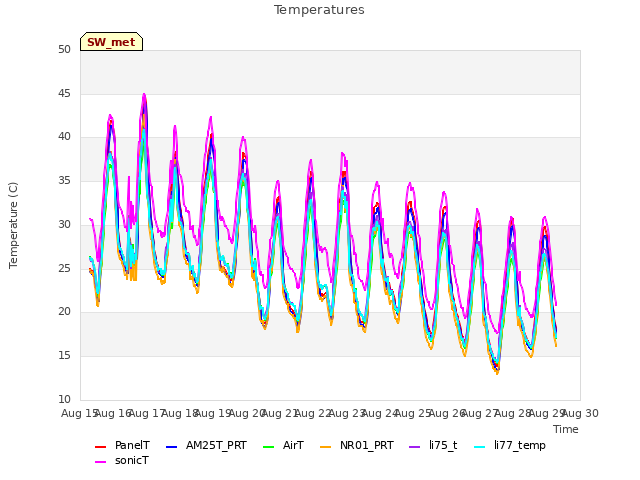 plot of Temperatures