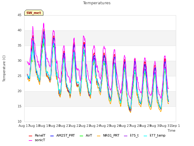 plot of Temperatures