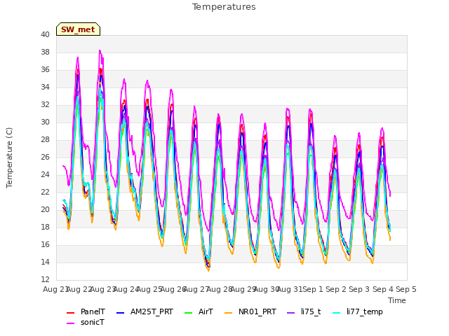 plot of Temperatures