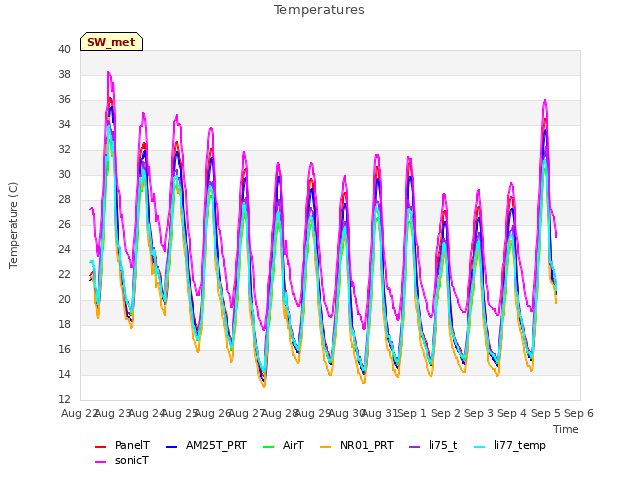 plot of Temperatures