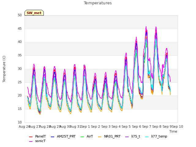 plot of Temperatures