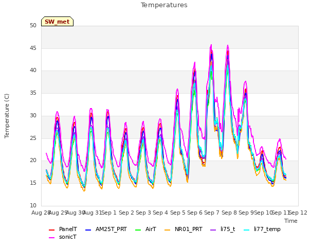 plot of Temperatures