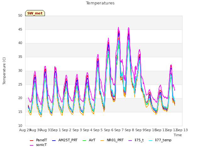 plot of Temperatures