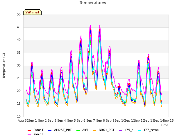 plot of Temperatures