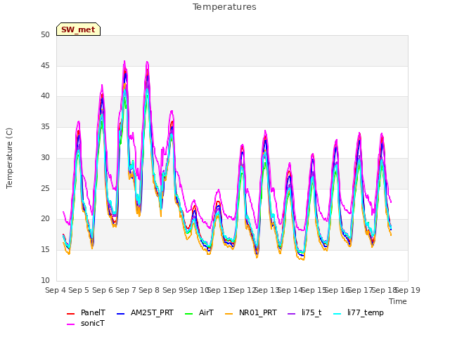 plot of Temperatures