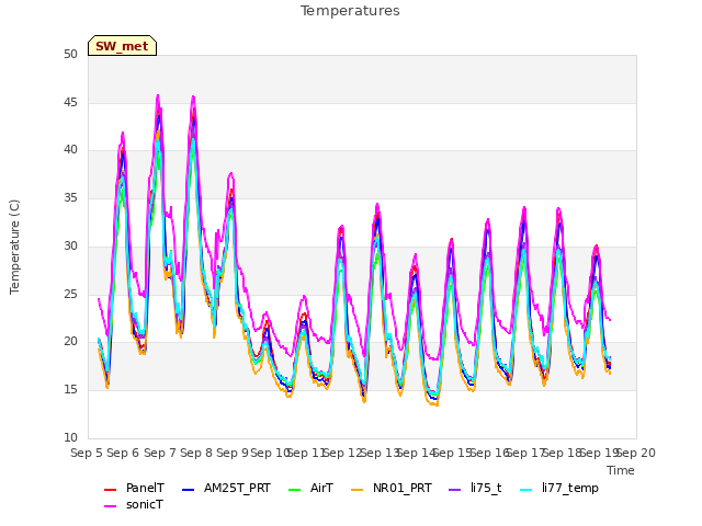 plot of Temperatures