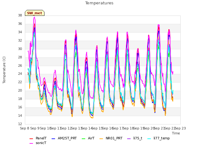 plot of Temperatures