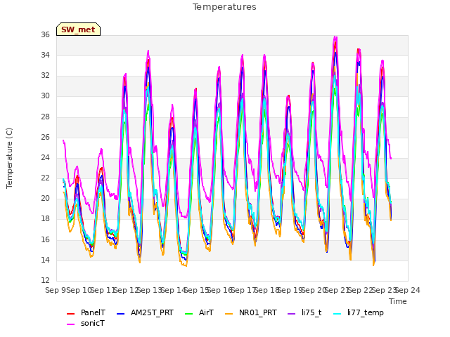 plot of Temperatures