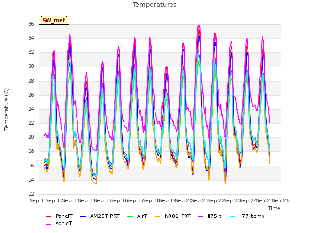 plot of Temperatures