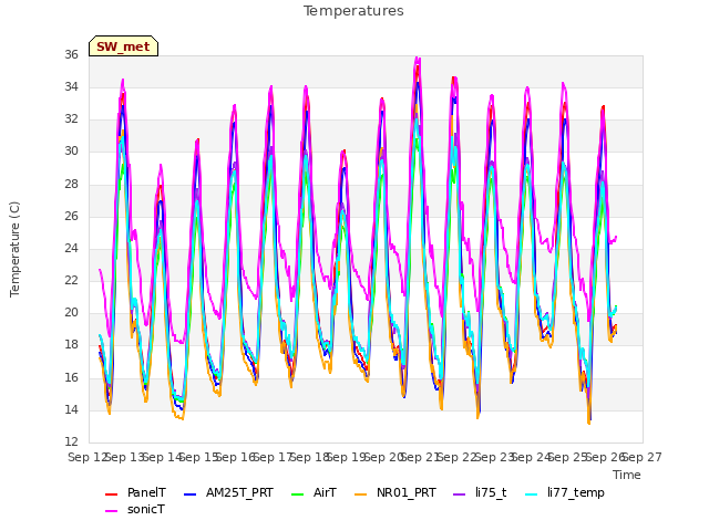 plot of Temperatures