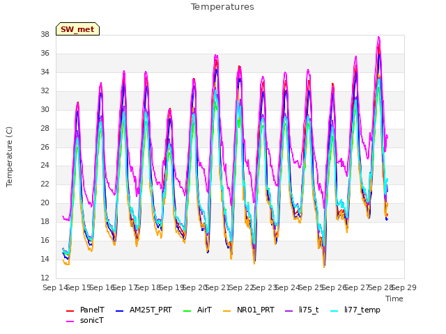 plot of Temperatures