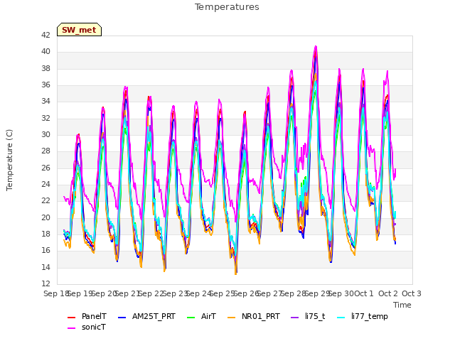 plot of Temperatures