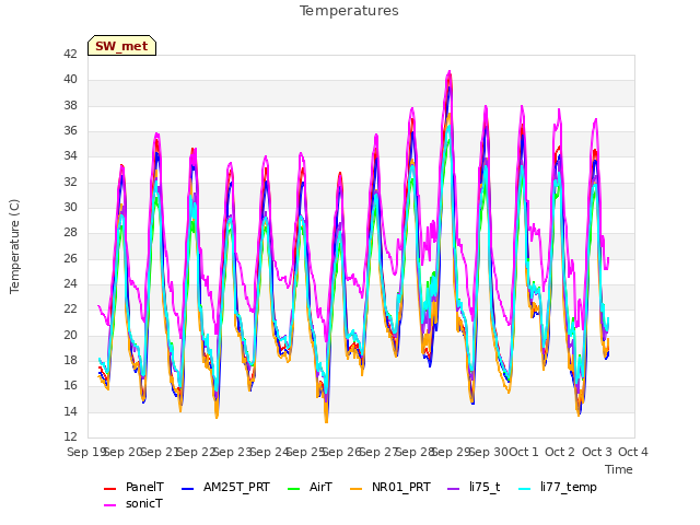 plot of Temperatures