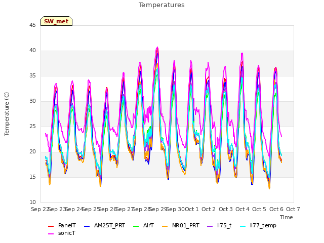 plot of Temperatures