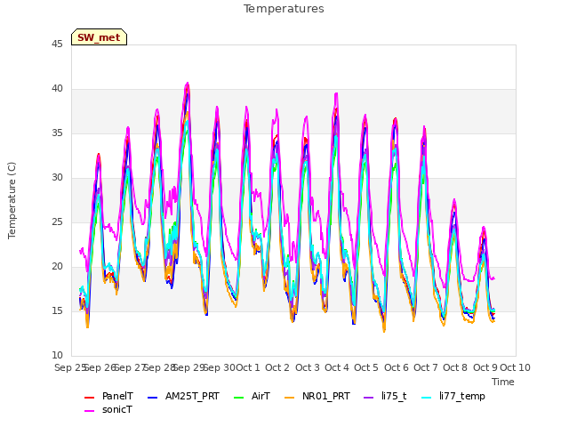 plot of Temperatures