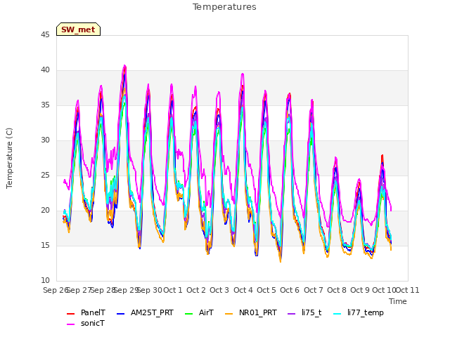 plot of Temperatures