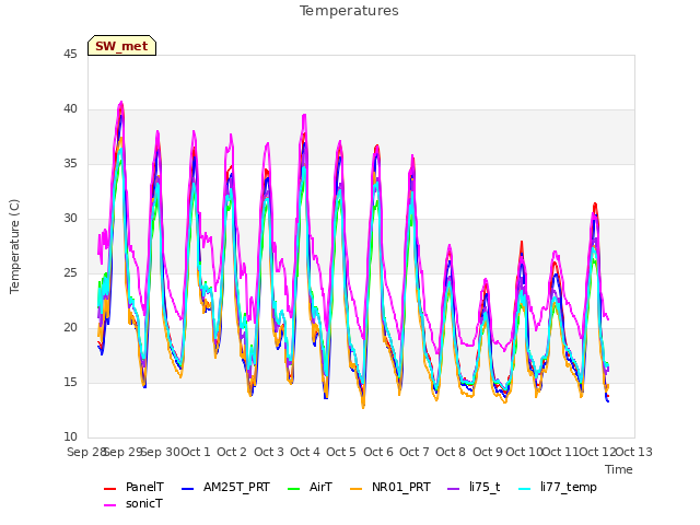 plot of Temperatures