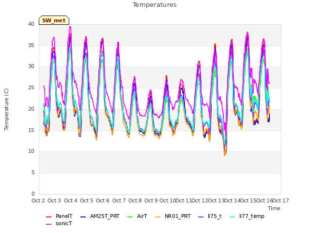 plot of Temperatures