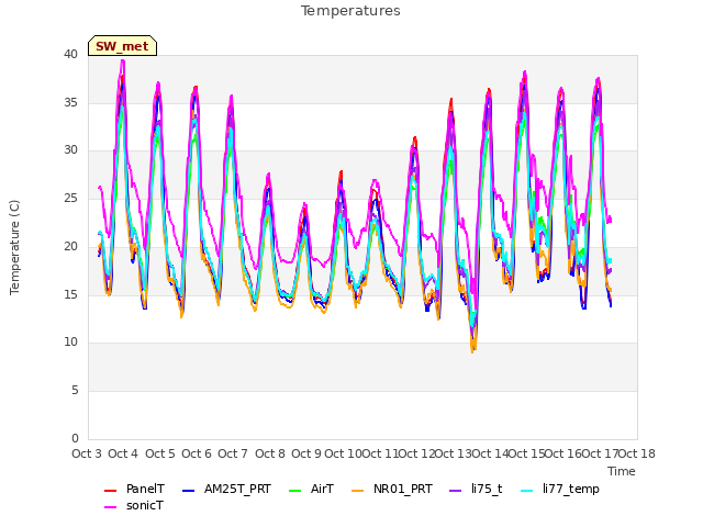 plot of Temperatures