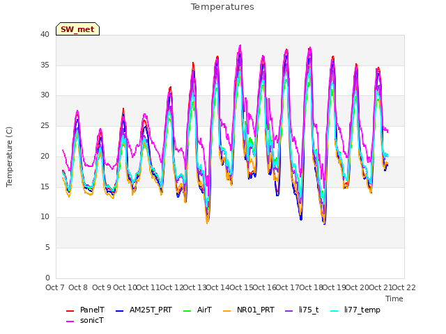 plot of Temperatures