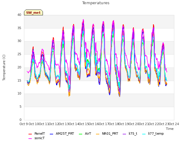 plot of Temperatures