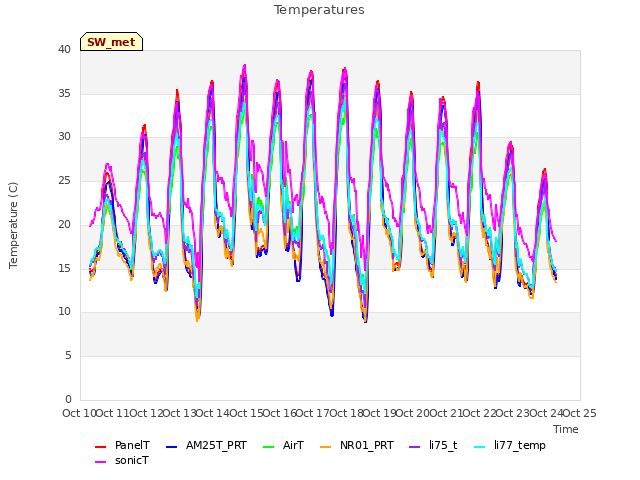 plot of Temperatures