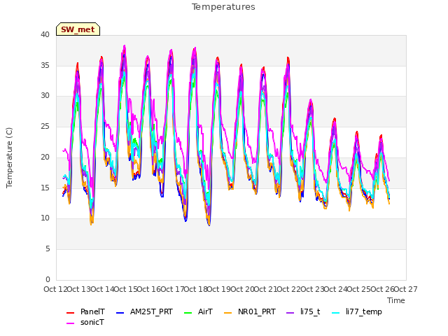 plot of Temperatures