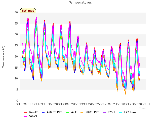 plot of Temperatures