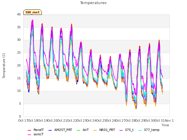 plot of Temperatures